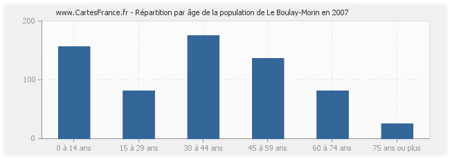 Répartition par âge de la population de Le Boulay-Morin en 2007